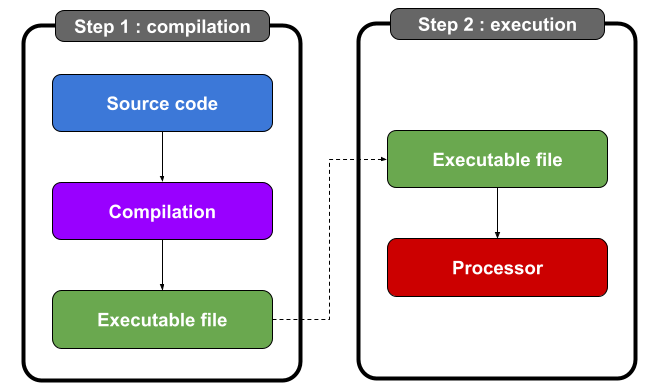 Compiled language operating principle