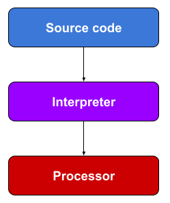 Diagram of the general operation of an interpreter