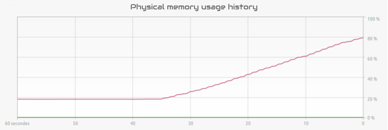 Memory leak during dynamic allocation