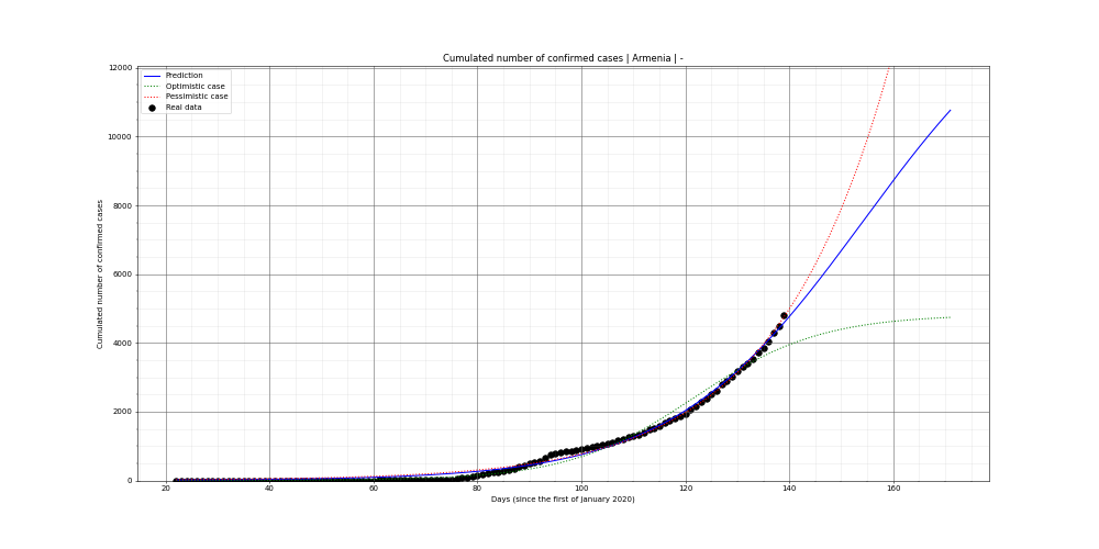 Prediction of the cumulated confirmed cases for Armenia