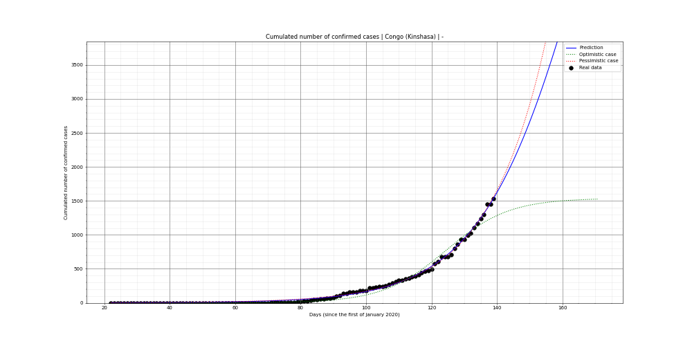 Prediction of the cumulated confirmed cases for Congo (Kinshasa)