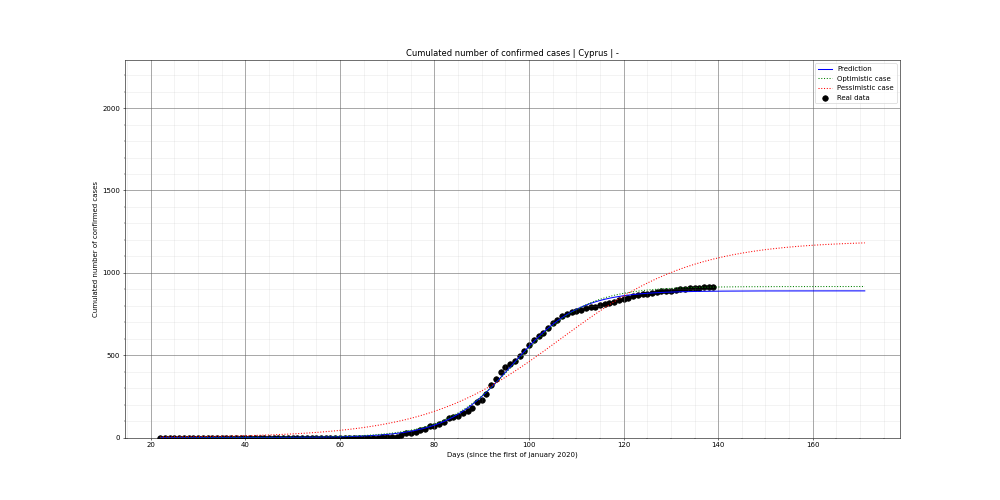 Prediction of the cumulated confirmed cases for Cyprus