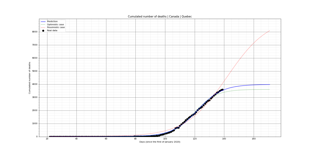 Prediction of the cumulated deaths for Canada