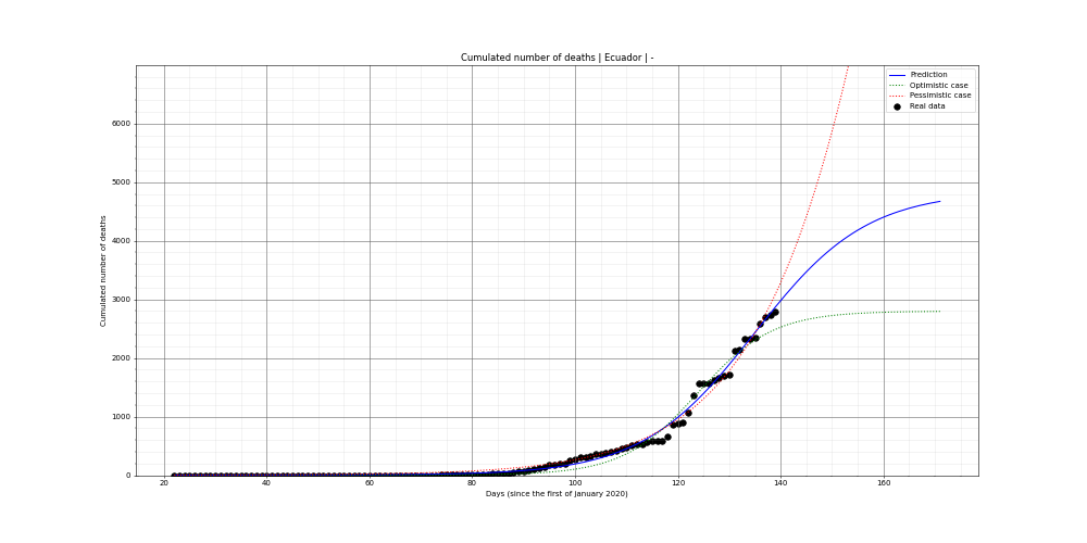 Prediction of the cumulated deaths for Ecuador