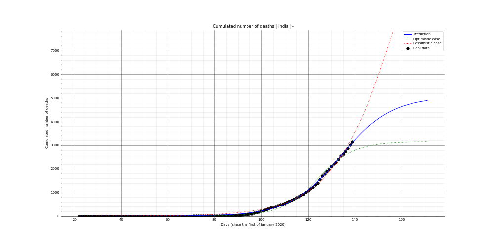 Prediction of the cumulated deaths for India