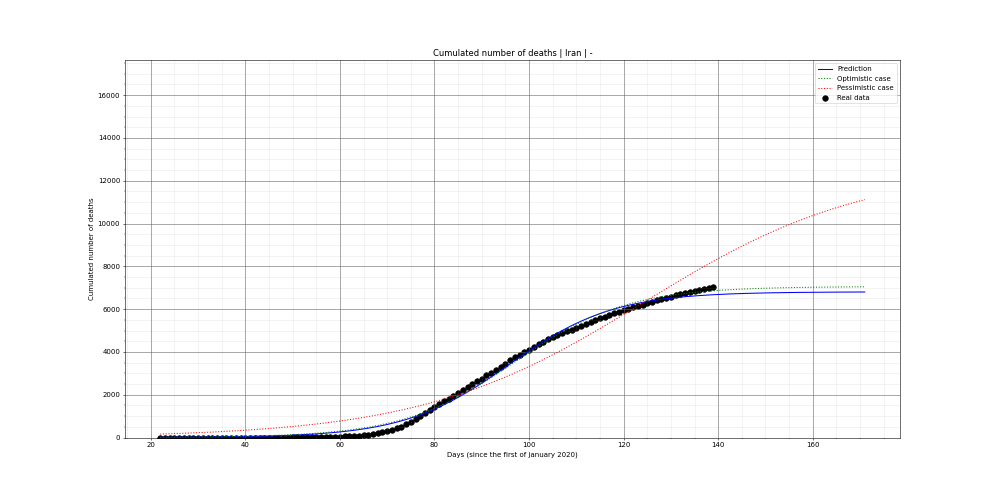 Prediction of the cumulated deaths for Iran