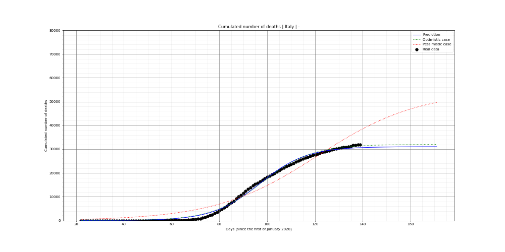 Prediction of the cumulated deaths for Italy