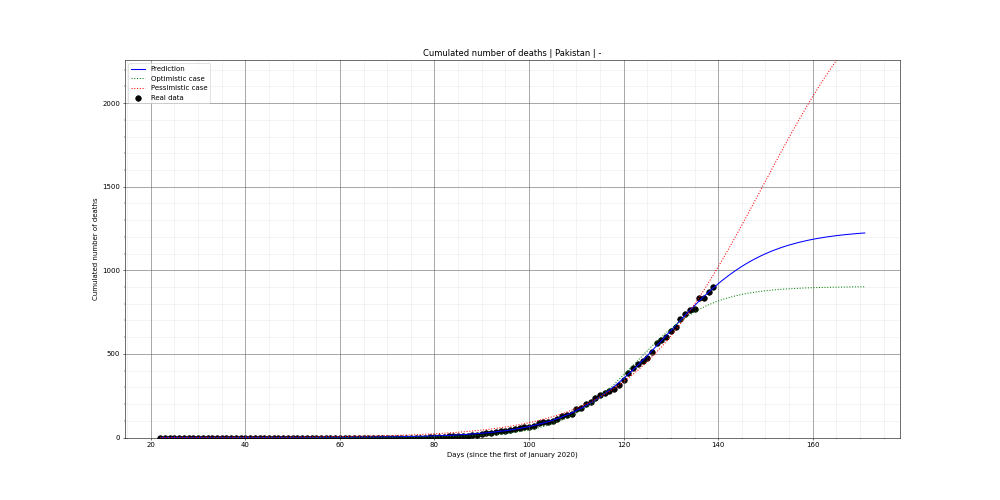 Prediction of the cumulated deaths for Pakistan