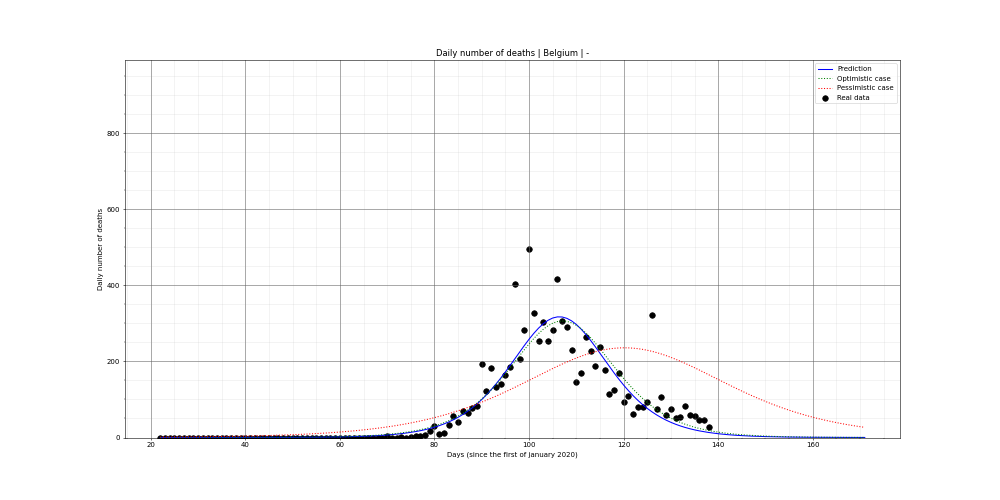 Prediction of the daily deaths for Belgium
