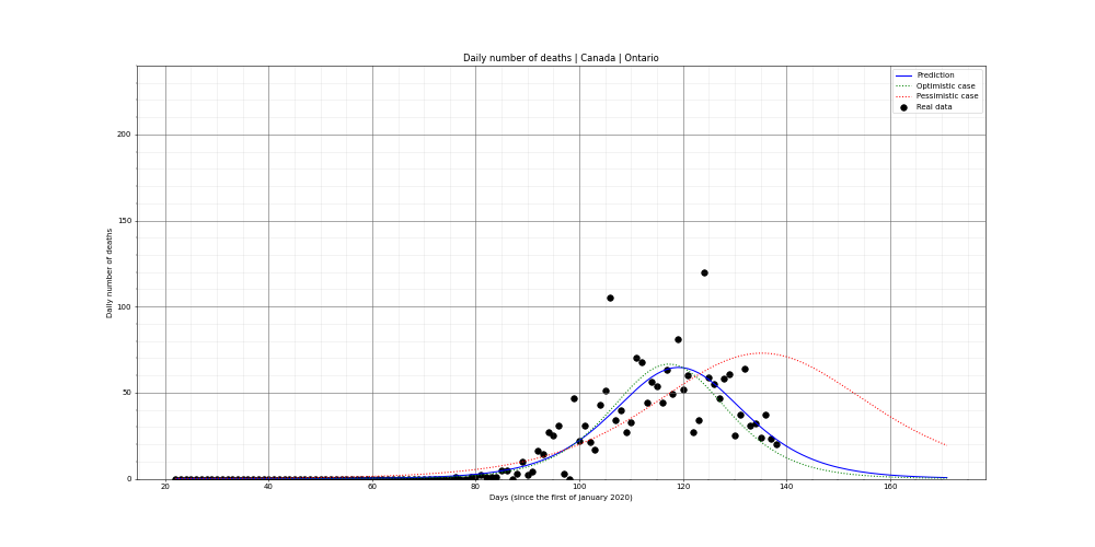 Prediction of the daily deaths for Canada
