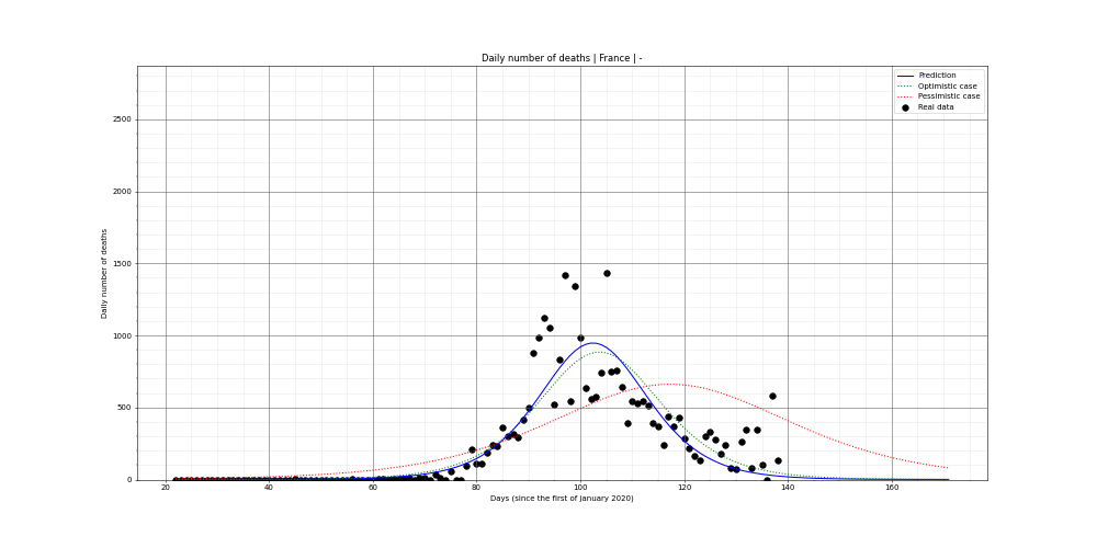 Prediction of the daily deaths for France