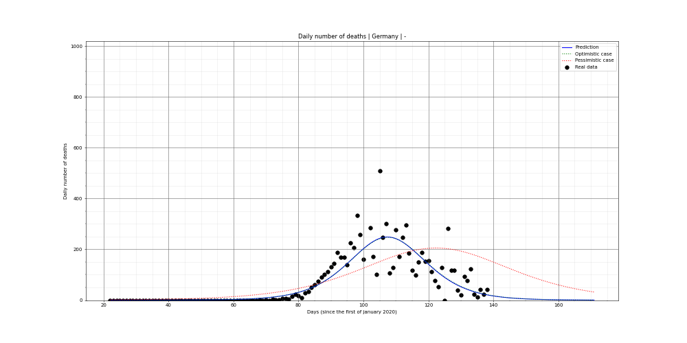 Prediction of the daily deaths for Germany