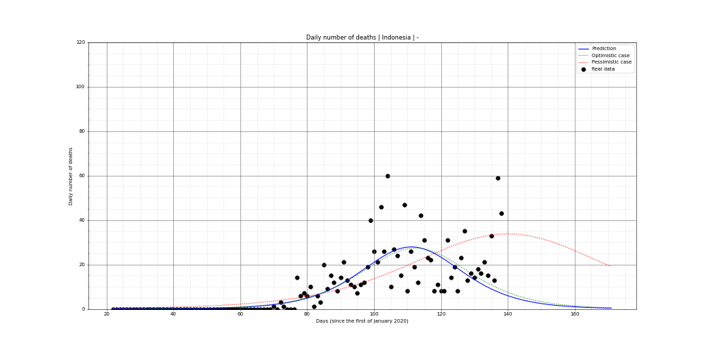 Prediction of the daily deaths for Indonesia