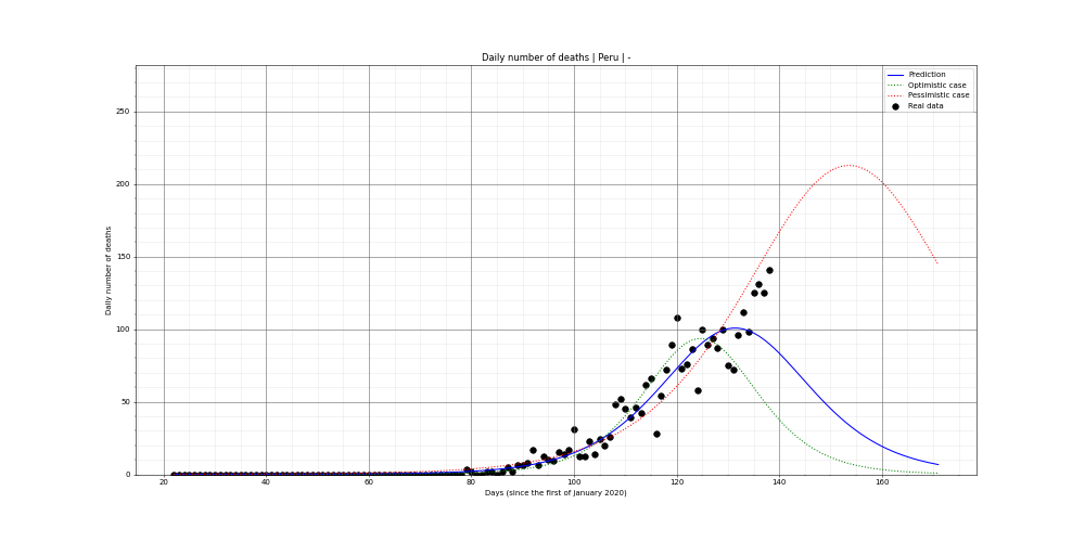 Prediction of the daily deaths for Peru