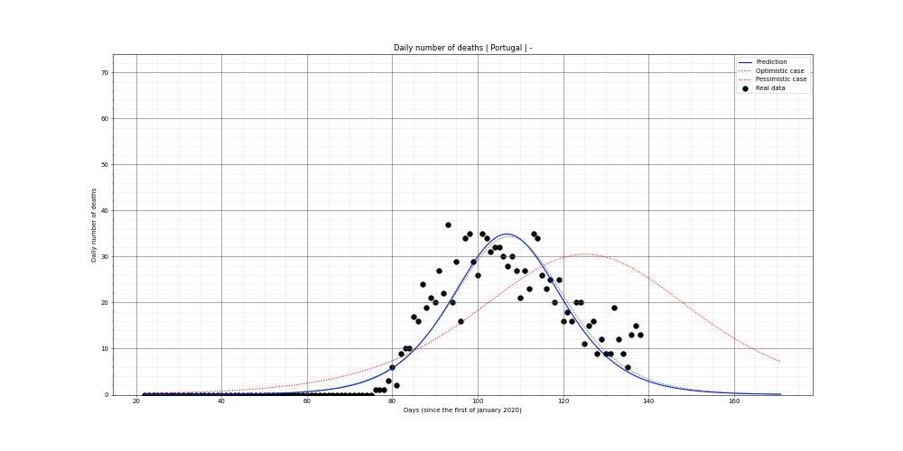 Prediction of the daily deaths for Portugal