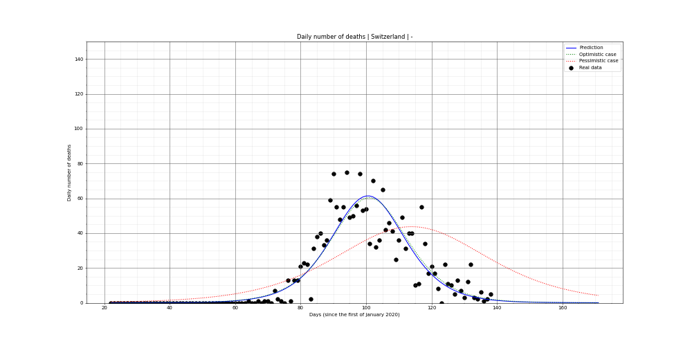 Prediction of the daily deaths for Switzerland