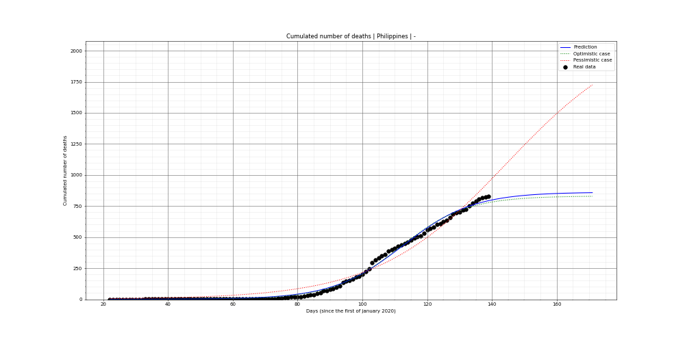 Prediction of the cumulated deaths for Philippines