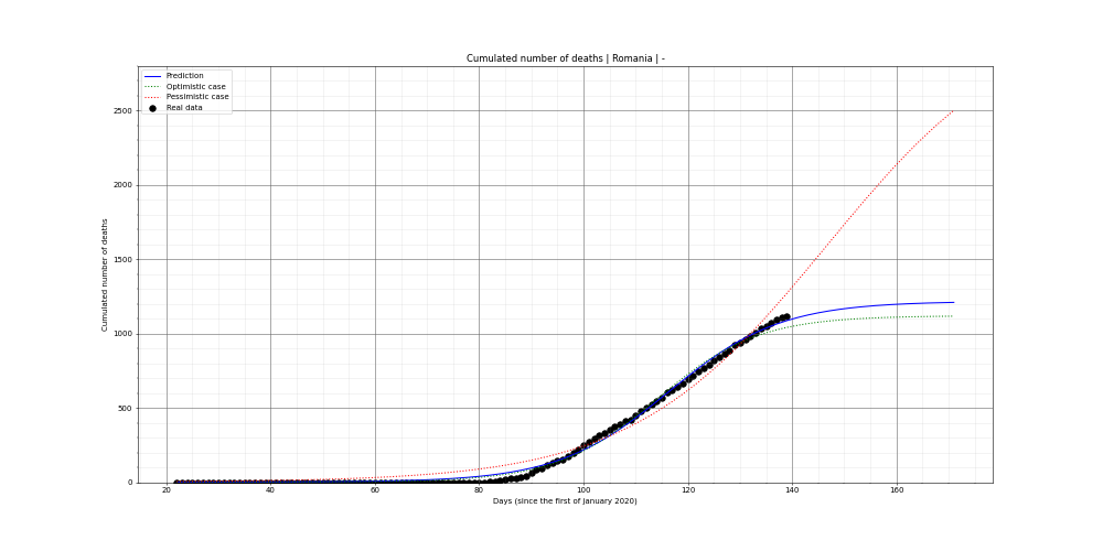 Prediction of the cumulated deaths for Romania