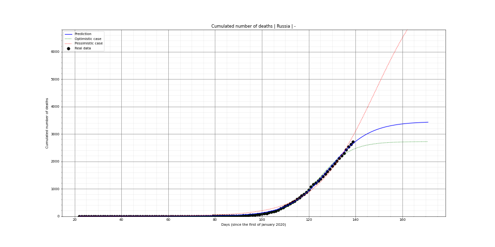 Prediction of the cumulated deaths for Russia