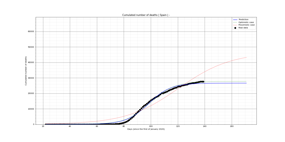 Prediction of the cumulated deaths for Spain