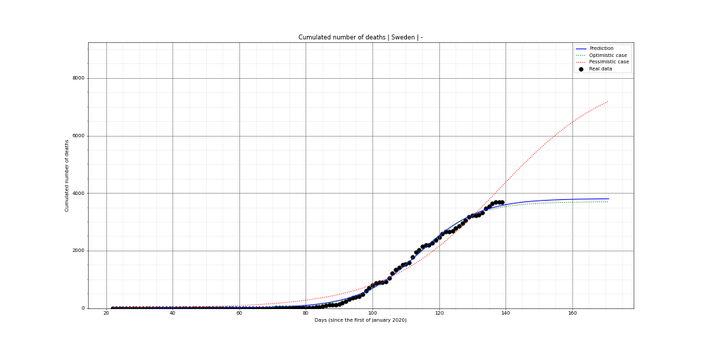 Prediction of the cumulated deaths for Sweden