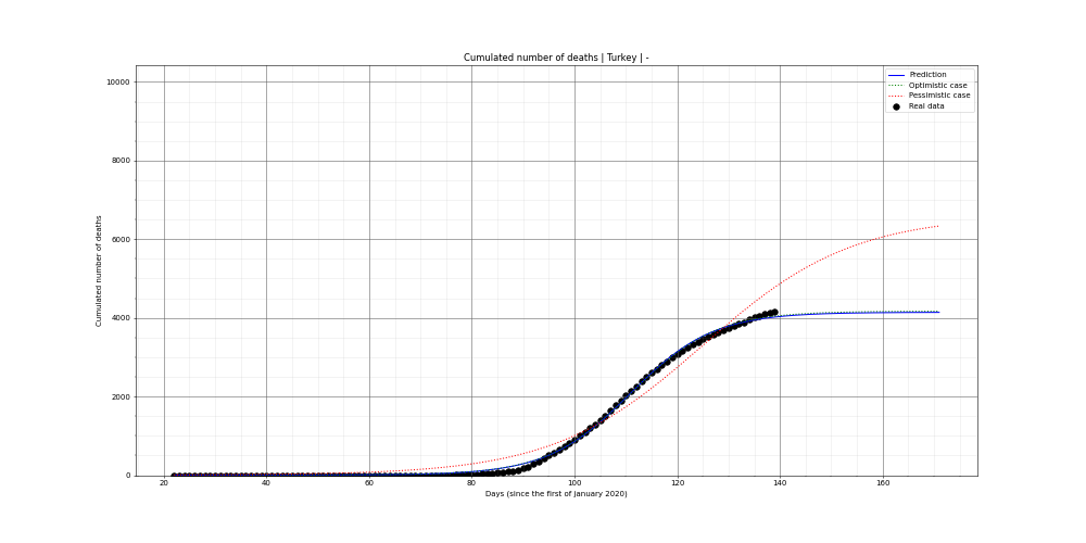 Prediction of the cumulated deaths for Turkey
