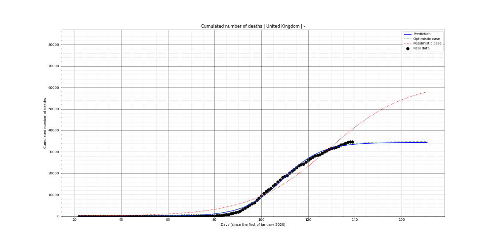 Prediction of the cumulated deaths for United Kingdom