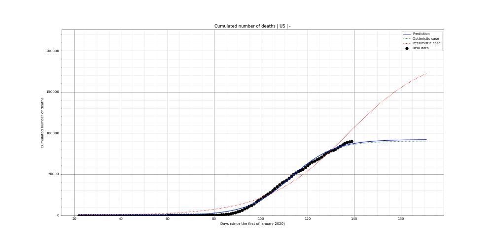 Prediction of the cumulated deaths for US