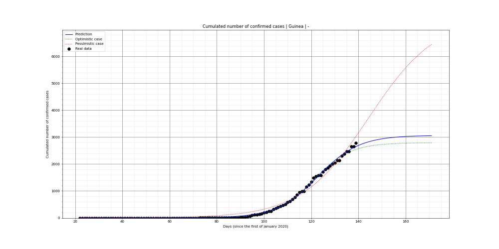 Prediction of the cumulated confirmed cases for Guinea