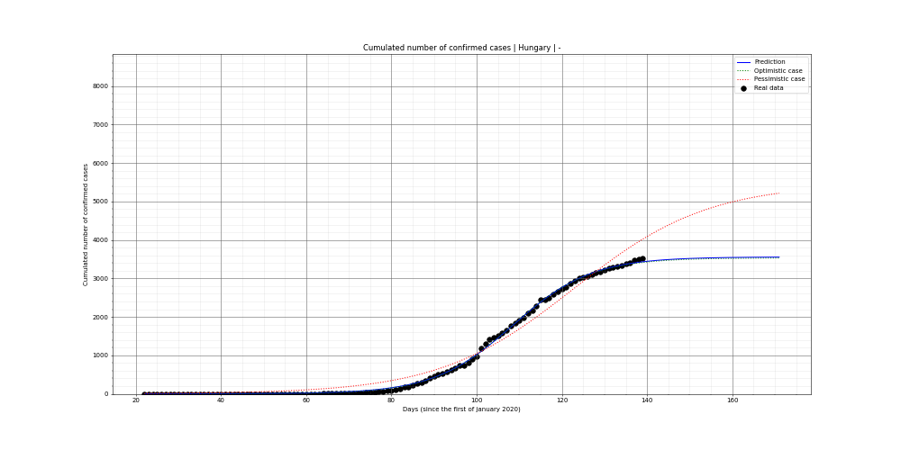 Prediction of the cumulated confirmed cases for Hungary
