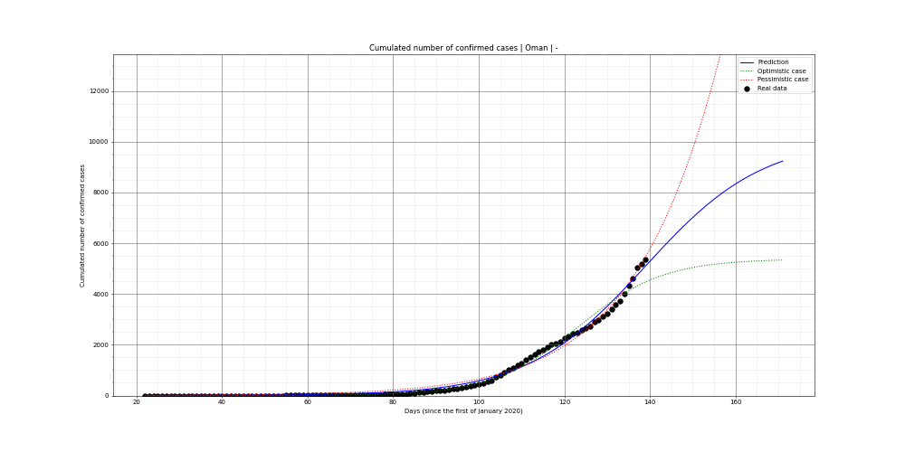 Prediction of the cumulated confirmed cases for Oman