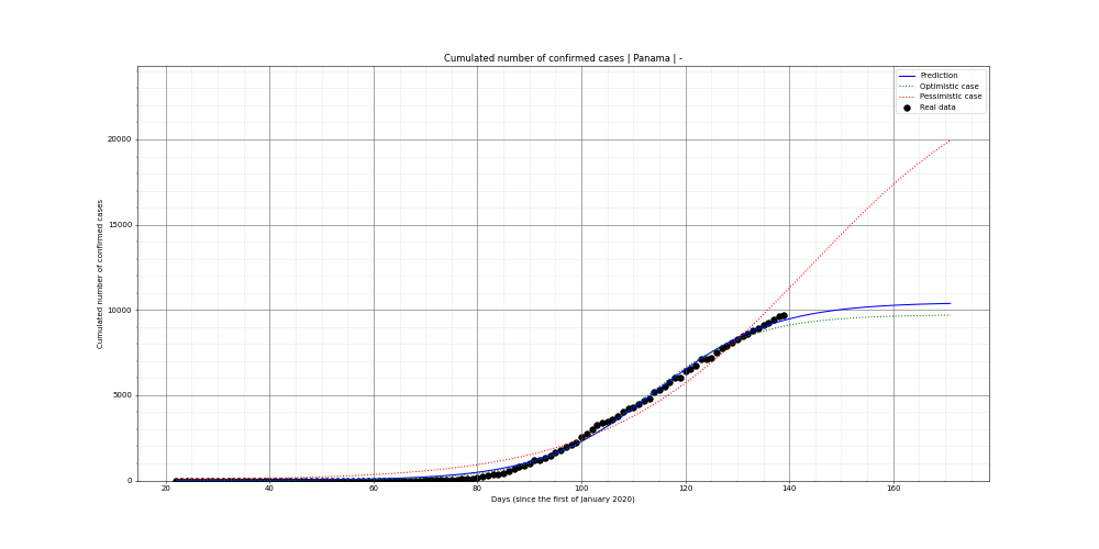 Prediction of the cumulated confirmed cases for Panama