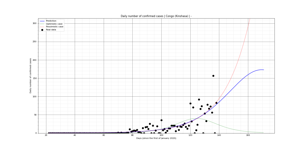 Prediction of the daily confirmed cases for Congo (Kinshasa)