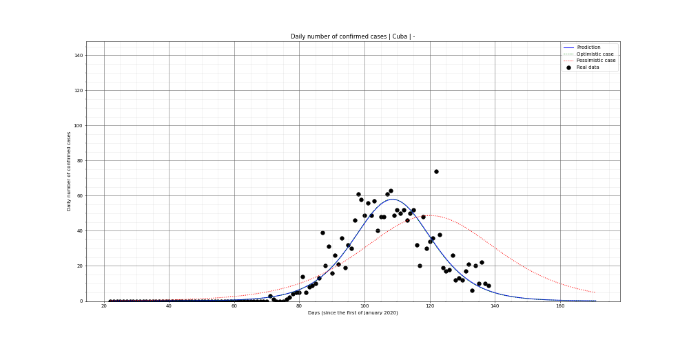Prediction of the daily confirmed cases for Cuba
