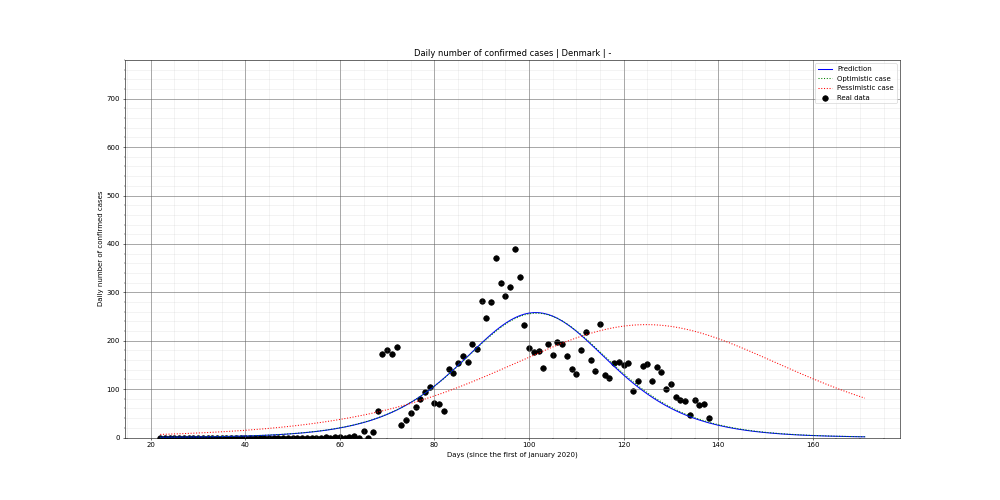 Prediction of the daily confirmed cases for Denmark