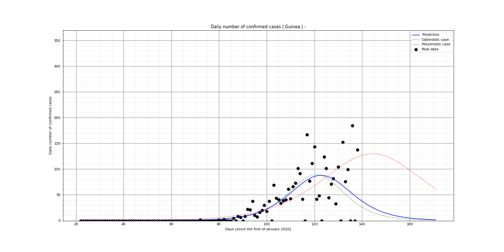 Prediction of the daily confirmed cases for Guinea