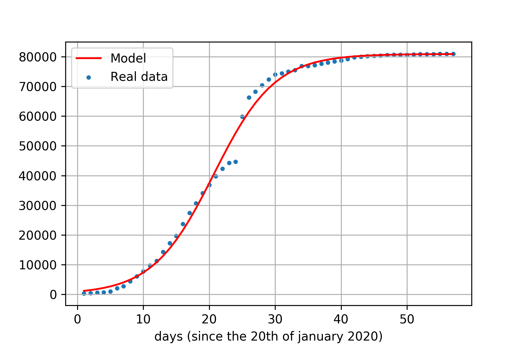 Modelization of COVID-19 for Mainland China