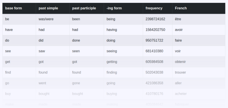 List of 200 irregular verbs with French translation