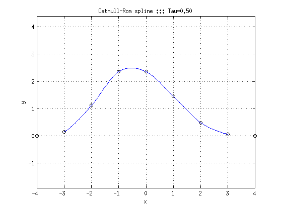 Simple example of Catmull-Rom spline with MATLAB