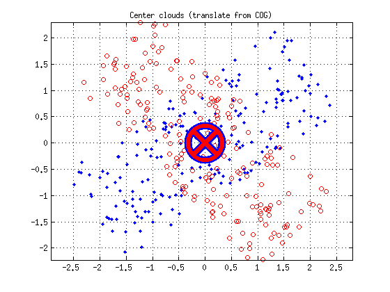 Move the set of points on the origin