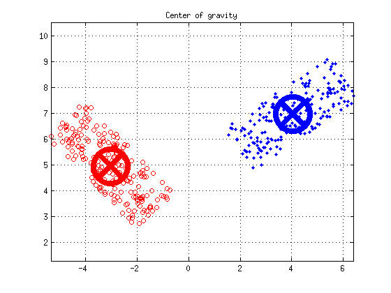 Center of gravity of each set of points