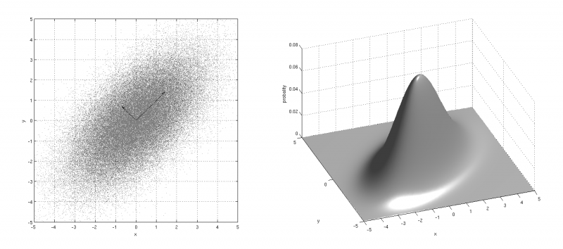 Gaussian distribution of correlated samples