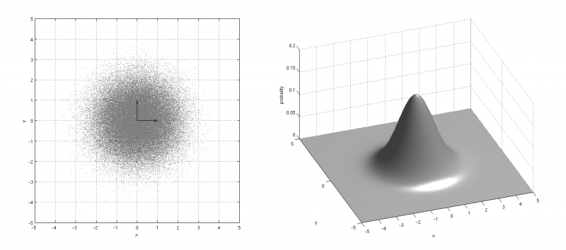 Gaussian distribution of uncorrelated samples
