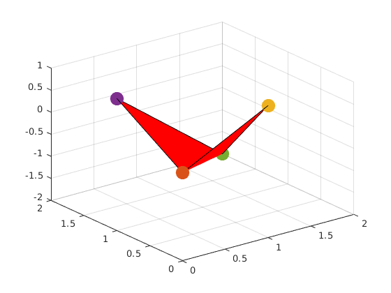 The point P4 does not belong to the plane P1, P2, P3