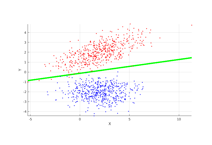 Single layer classification results