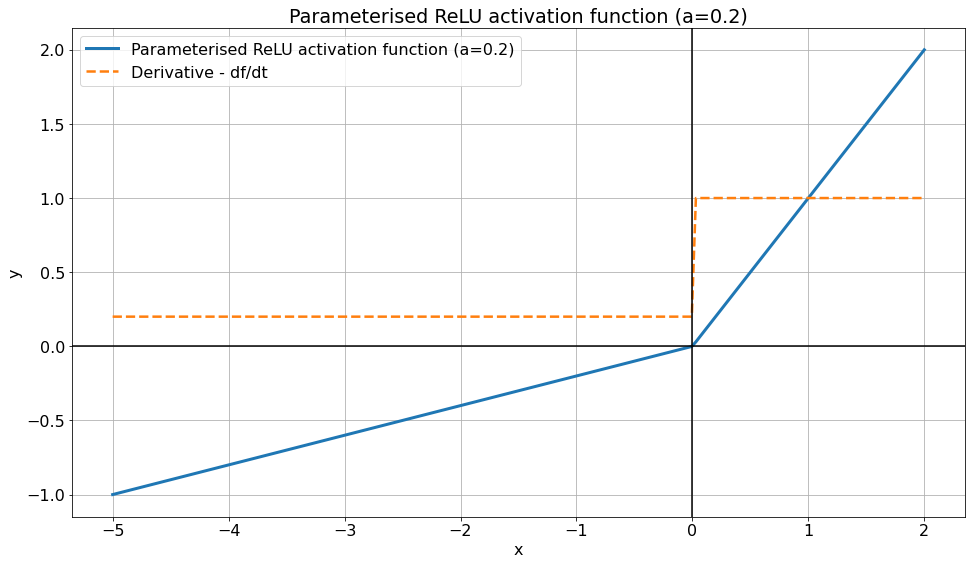 Most popular activation functions for deep learning