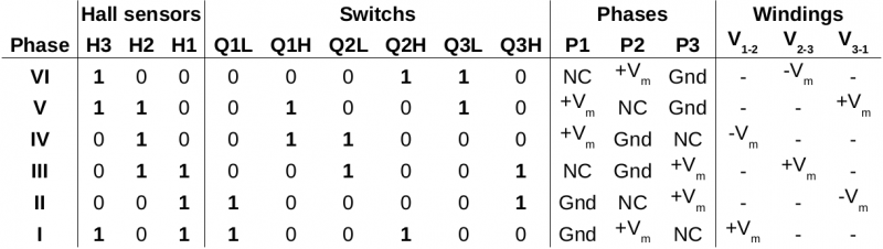 Table de commutations d'un moteur brushless dans le sens anti-horaire
