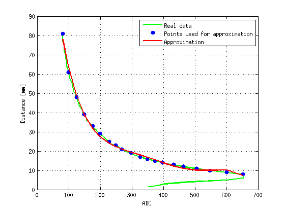 Approximation polynômiale de la distance pour le capteur Sharp GP2Y0A21YK