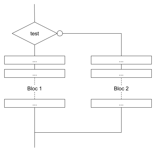 Organigramme de l'instruction if...else