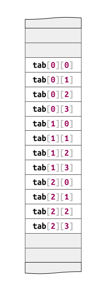 Mémoire pour un tableau multidimensionnel en C